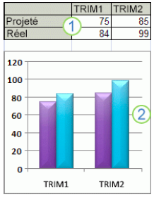 Création d'un graphique sur Excel