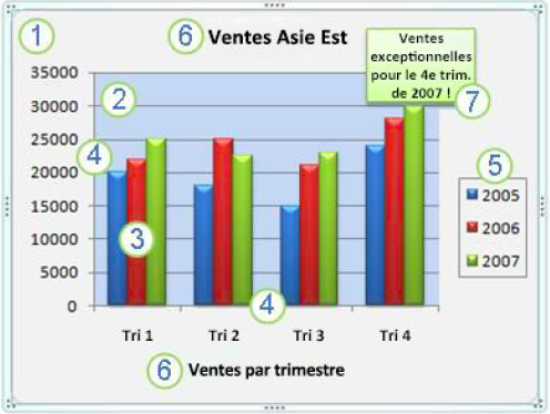 Création d'un graphique sur Excel